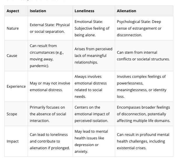 Comparison of isolation, loneliness and alienation