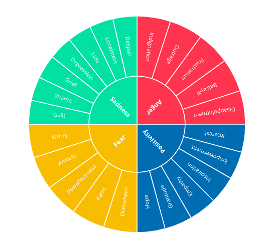 Climate emotions wheel